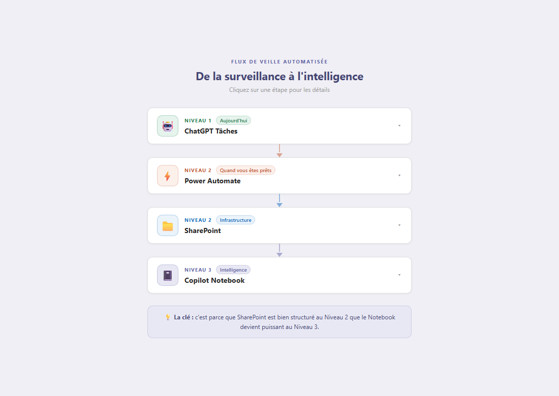 De la surveillance à l'intelligence : les quatre étapes du flux automatisé, de ChatGPT Tasks jusqu'à Copilot Notebook.