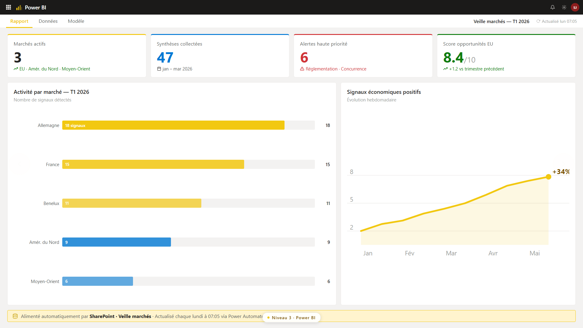 Tableau de bord Power BI alimenté automatiquement par SharePoint chaque lundi à 7h05. Score opportunités EU : 8.4/10. 18 signaux détectés en Allemagne ce trimestre.