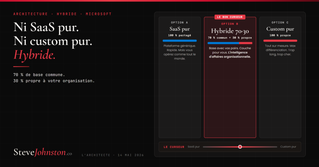Le curseur SaaS / Hybride 70-30 / Custom pur. L architecte 14 mai 2026.